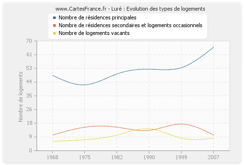 Luré : Evolution des types de logements