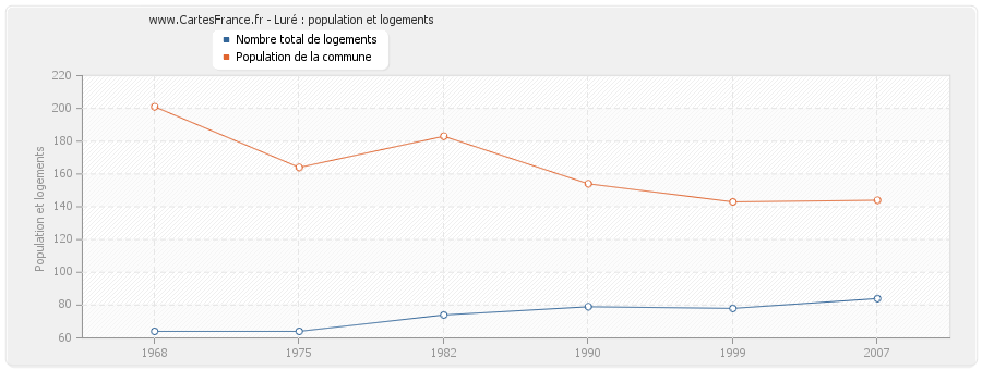 Luré : population et logements