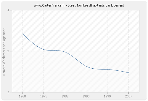 Luré : Nombre d'habitants par logement