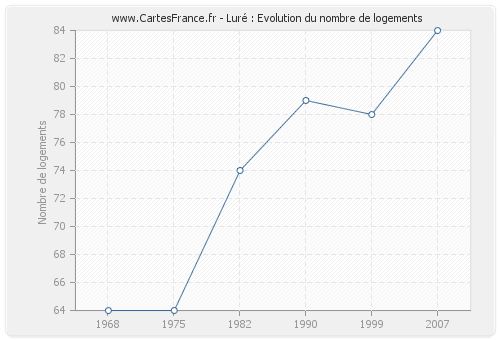 Luré : Evolution du nombre de logements