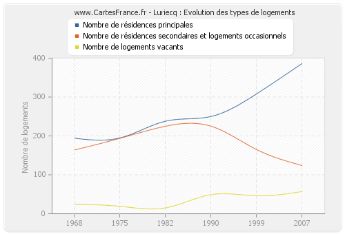 Luriecq : Evolution des types de logements