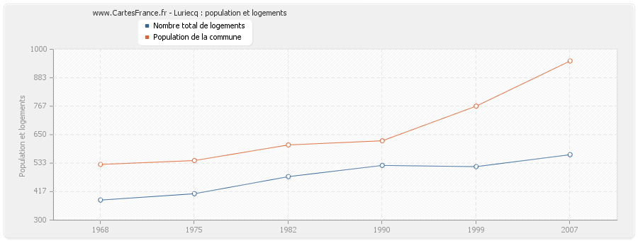 Luriecq : population et logements