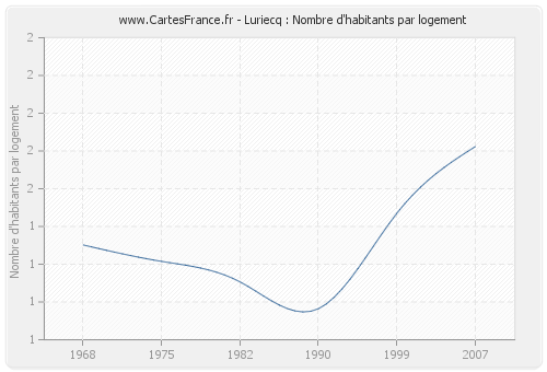 Luriecq : Nombre d'habitants par logement