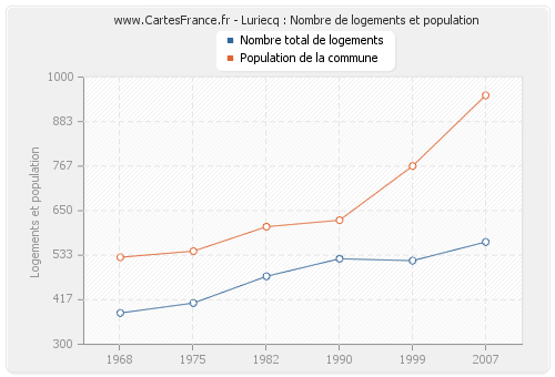 Luriecq : Nombre de logements et population