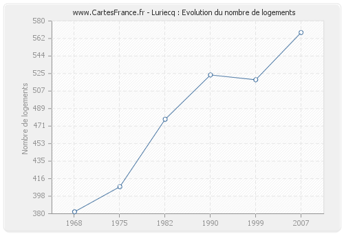 Luriecq : Evolution du nombre de logements