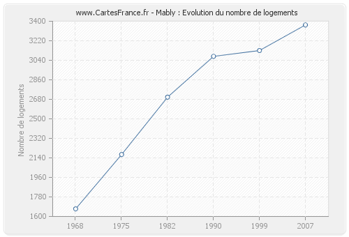 Mably : Evolution du nombre de logements