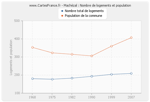 Machézal : Nombre de logements et population