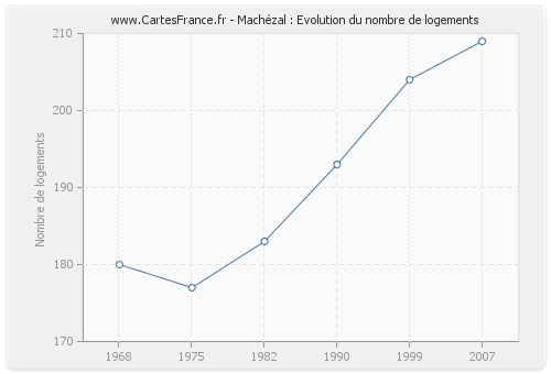 Machézal : Evolution du nombre de logements