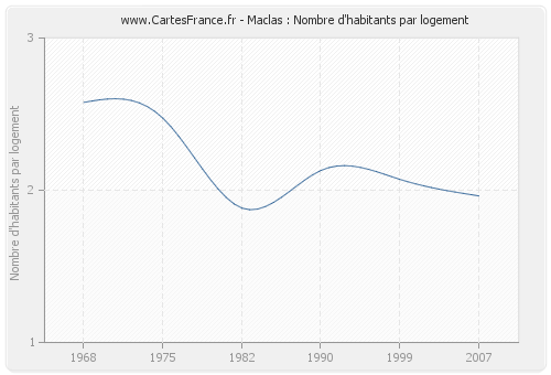 Maclas : Nombre d'habitants par logement