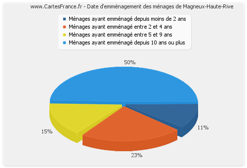 Date d'emménagement des ménages de Magneux-Haute-Rive