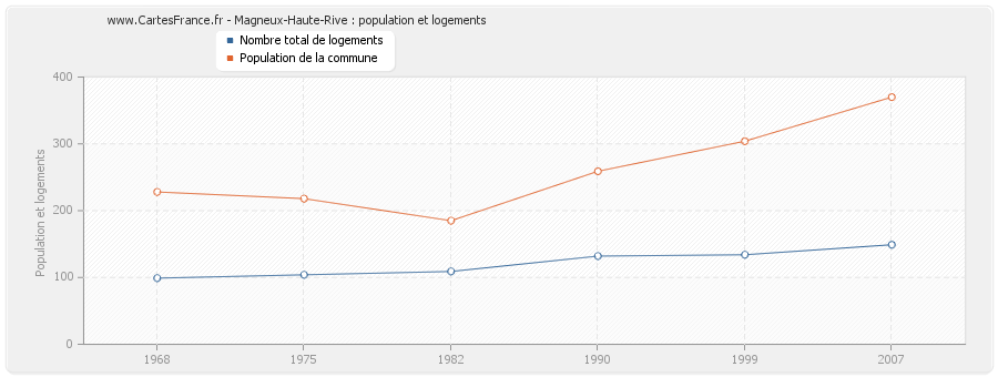 Magneux-Haute-Rive : population et logements