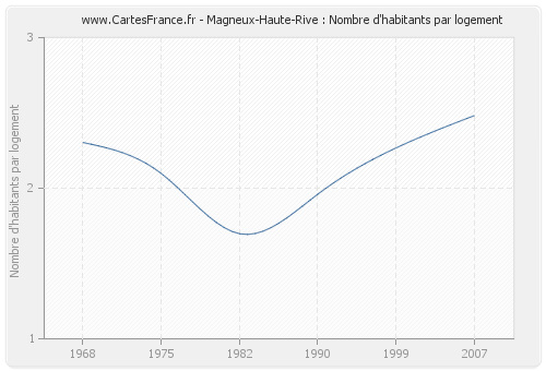 Magneux-Haute-Rive : Nombre d'habitants par logement