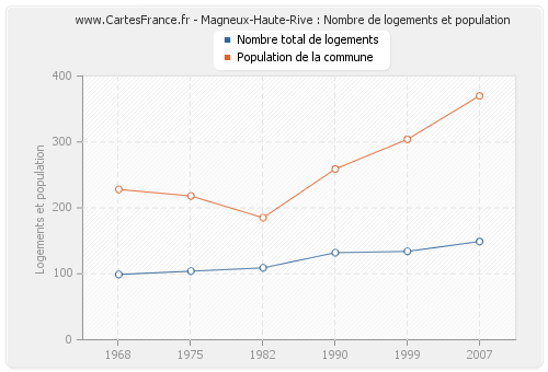 Magneux-Haute-Rive : Nombre de logements et population
