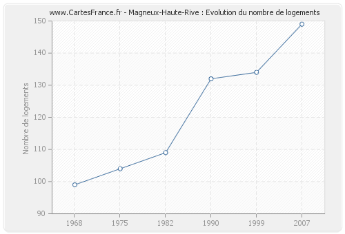 Magneux-Haute-Rive : Evolution du nombre de logements