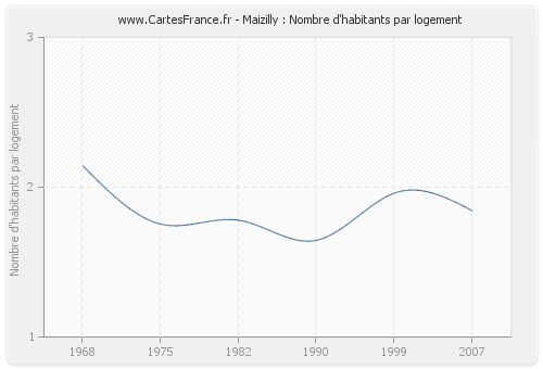 Maizilly : Nombre d'habitants par logement