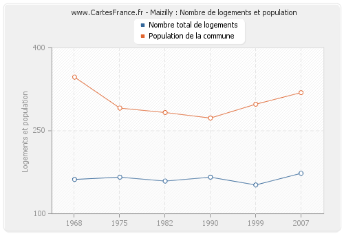 Maizilly : Nombre de logements et population