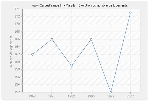 Maizilly : Evolution du nombre de logements