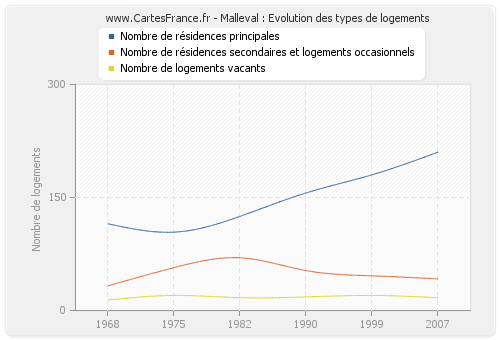 Malleval : Evolution des types de logements