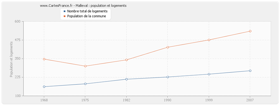 Malleval : population et logements