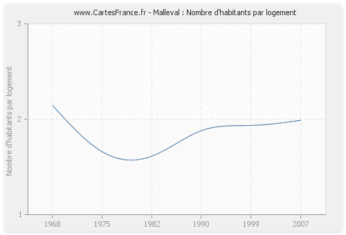 Malleval : Nombre d'habitants par logement