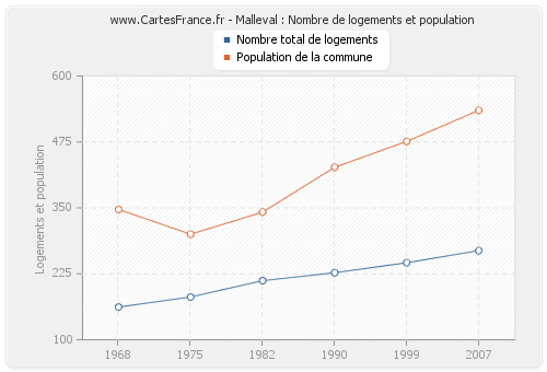 Malleval : Nombre de logements et population