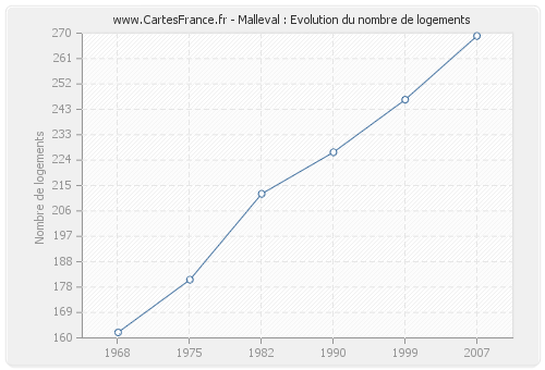 Malleval : Evolution du nombre de logements