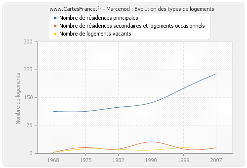 Marcenod : Evolution des types de logements