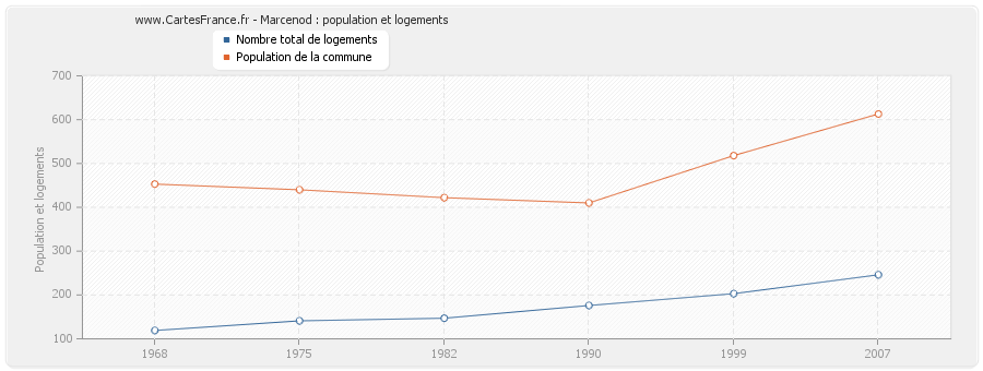 Marcenod : population et logements