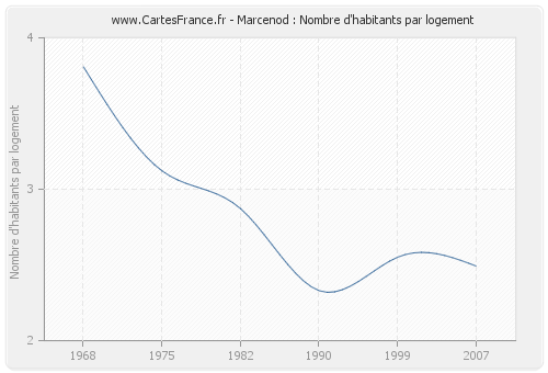 Marcenod : Nombre d'habitants par logement