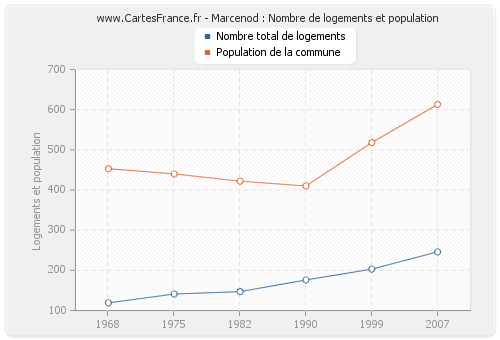 Marcenod : Nombre de logements et population