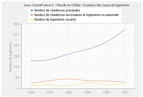 Marcilly-le-Châtel : Evolution des types de logements