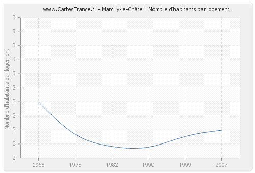 Marcilly-le-Châtel : Nombre d'habitants par logement