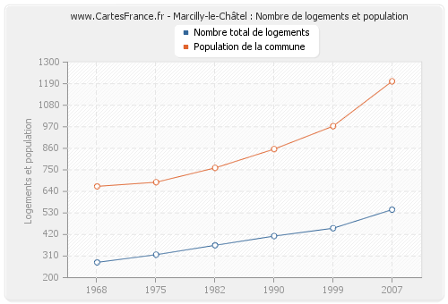 Marcilly-le-Châtel : Nombre de logements et population