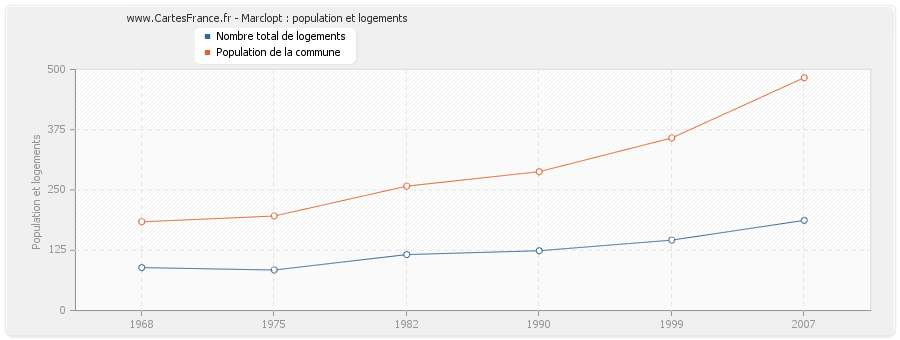 Marclopt : population et logements