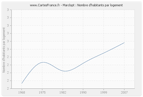 Marclopt : Nombre d'habitants par logement