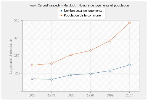 Marclopt : Nombre de logements et population