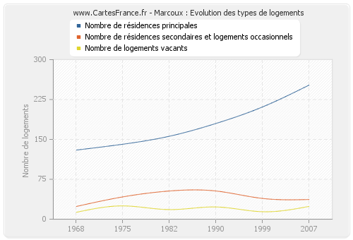 Marcoux : Evolution des types de logements