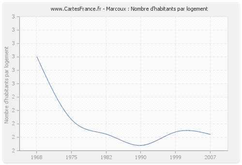 Marcoux : Nombre d'habitants par logement