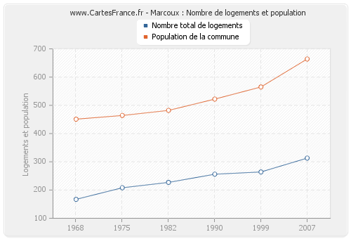 Marcoux : Nombre de logements et population