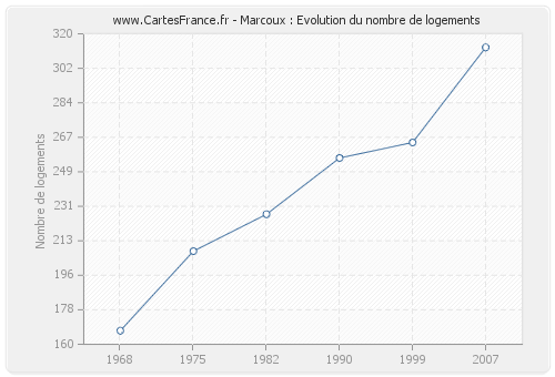 Marcoux : Evolution du nombre de logements