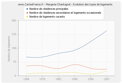 Margerie-Chantagret : Evolution des types de logements
