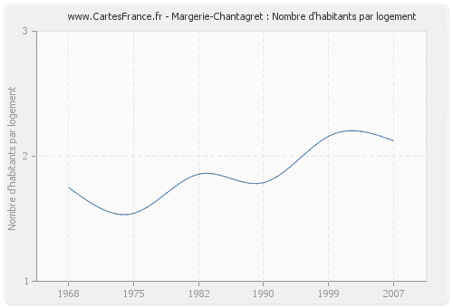 Margerie-Chantagret : Nombre d'habitants par logement