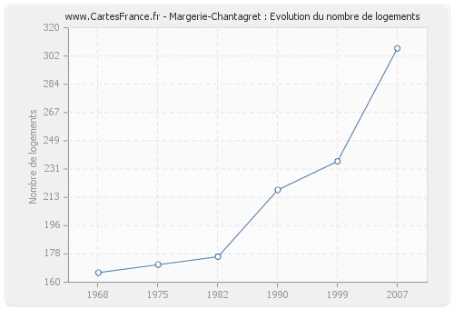 Margerie-Chantagret : Evolution du nombre de logements