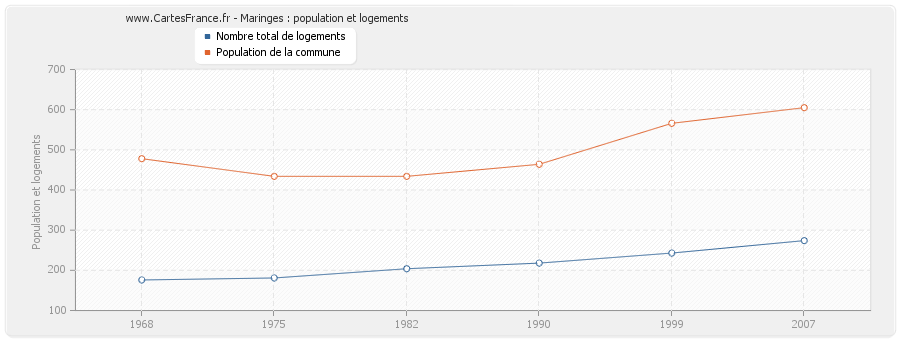 Maringes : population et logements