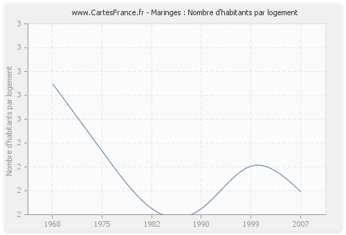 Maringes : Nombre d'habitants par logement