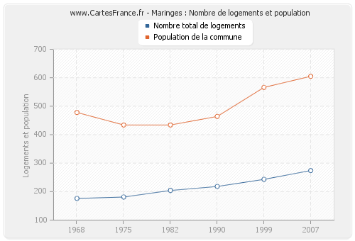 Maringes : Nombre de logements et population