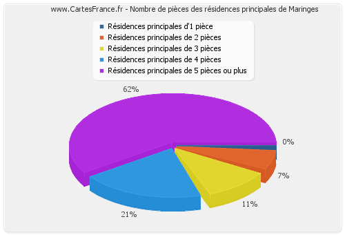 Nombre de pièces des résidences principales de Maringes