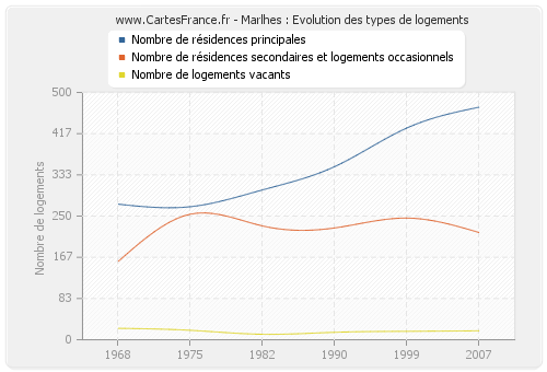 Marlhes : Evolution des types de logements