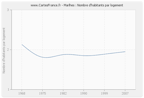 Marlhes : Nombre d'habitants par logement