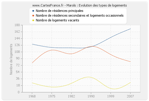 Marols : Evolution des types de logements